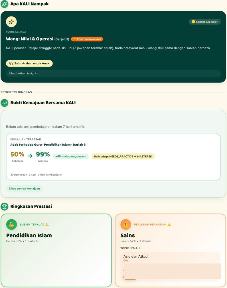Screenshot Dashboard Ibu Bapa: Apa KALI Nampak, Bukti Kemajuan Bersama KALI dan Ringkasan Prestasi; identiti peribadi ditutup